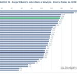 No 1º ano do governo Lula, carga tributária recua para 32,1% do PIB em 2023, menor nível em três anos